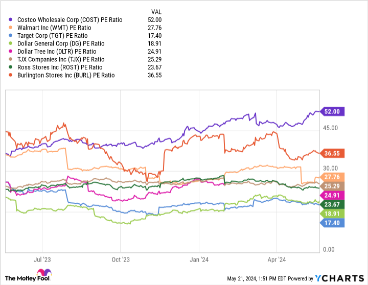 COST PE Ratio Chart