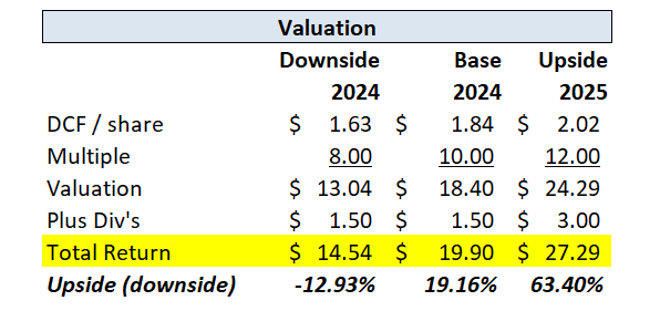 Valuation