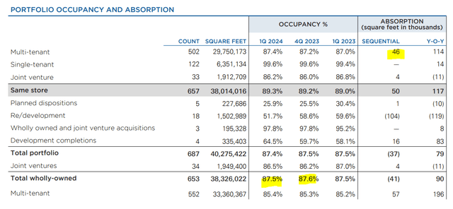 Portfolio Occupancy