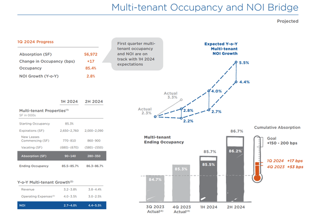 Multi-tenant Occupancy and NOI Bridge