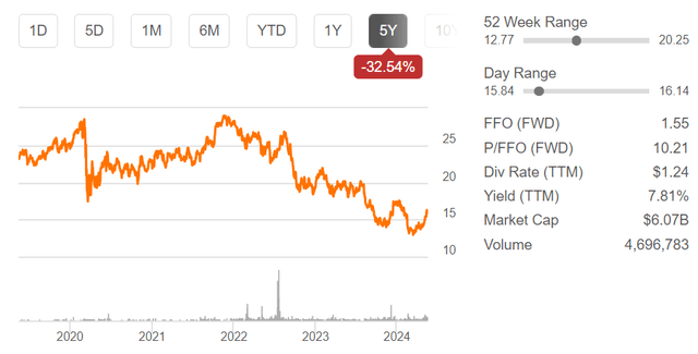 Stock chart