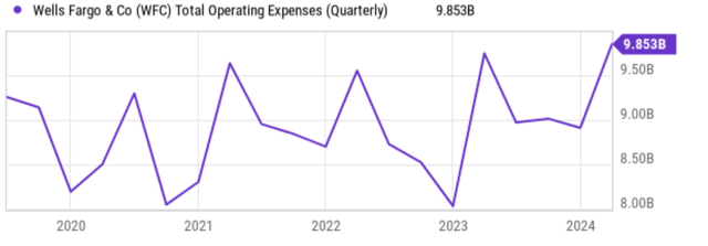 A graph showing the growth of expenses Description automatically generated