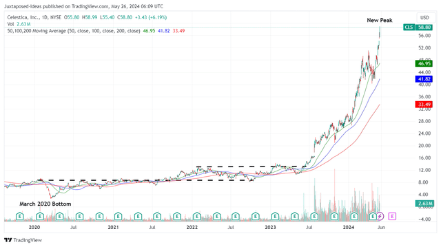 CLS 5Y Stock Price