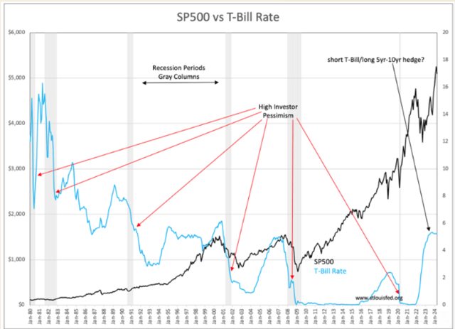 Flush Money Market Funds Typically Mean Rally