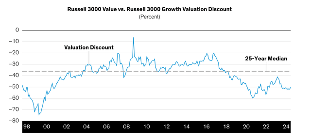 Valuation discount based on equally weighted metrics of price to sales, price to cash flow and price to forward earnings.