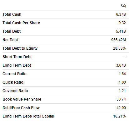 Block's balance sheet