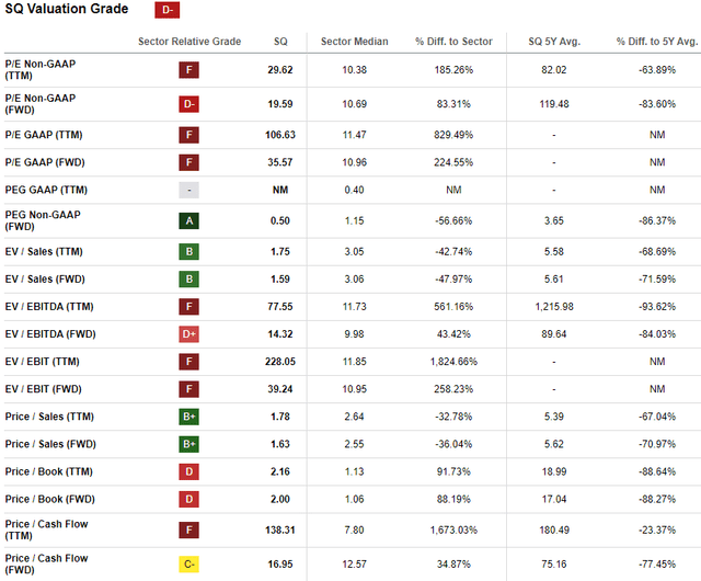 SQ valuation ratios