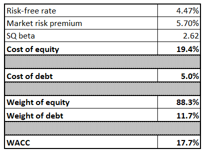 SQ WACC