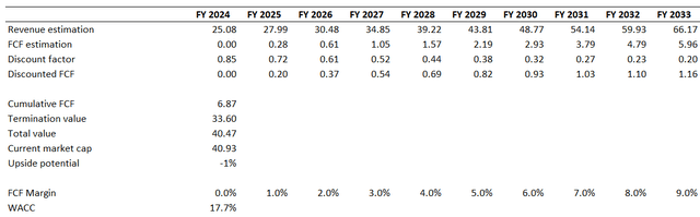 Block's DCF model