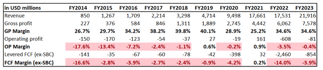 SQ long-term financial performance