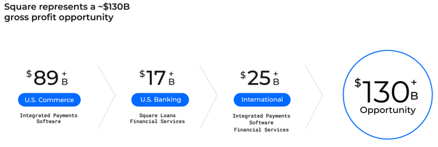 Block's market opportunity