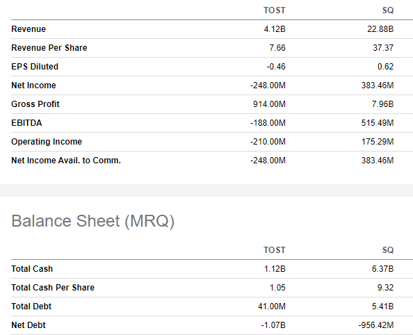 SQ vs TOST market share