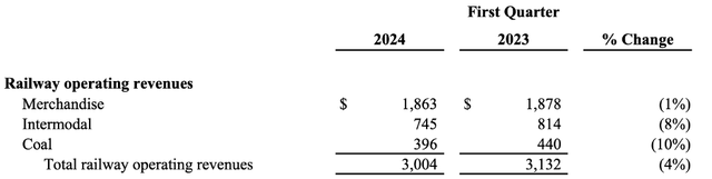 NSC FY24 Q1 Railroad Revenues