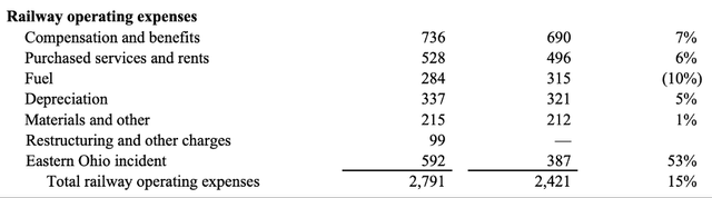 NSC FY24 Q1 Railroad Expenses