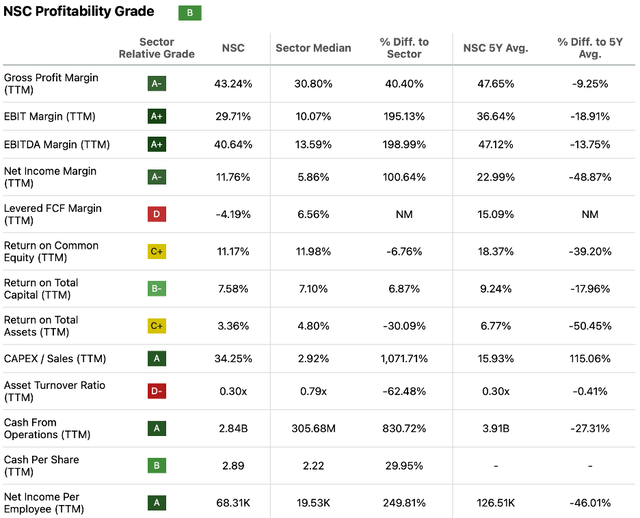 Seeking Alpha | NSC | Profitability