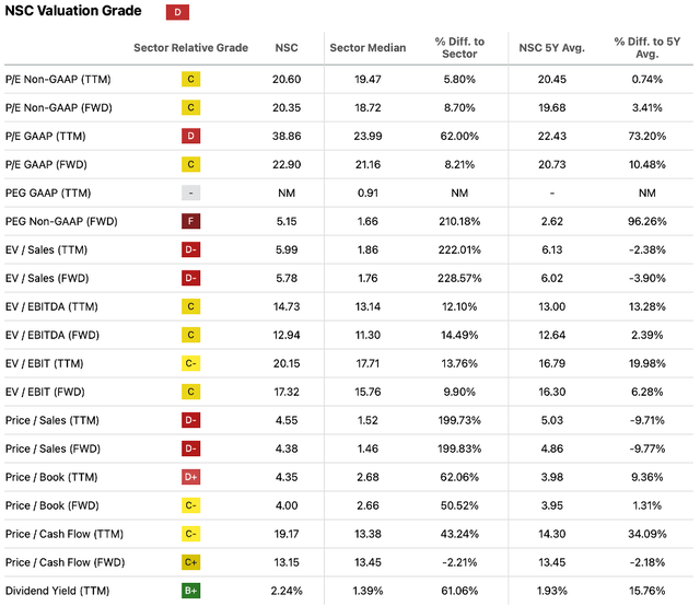 Seeking Alpha | NSC | Valuation