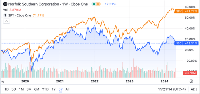 Seeking Alpha | NSC | 5Y Advanced Chart vs SPY