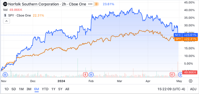 Seeking Alpha | NSC | 6M Advanced Chart vs SPY