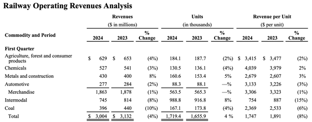 NSC FY24 Q1 Revenue mix