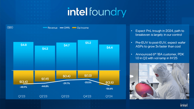 Chart of Foundry Revenue and Operating losses