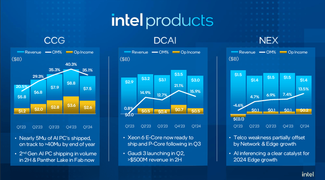 Chart of Intel Product Revenue and EBIT