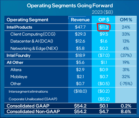 Seperated P&L of Intel Foundry and Product