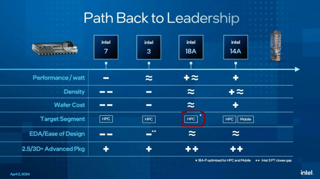 Intel node compared to Industry