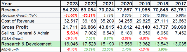 Revenue, Gross Profit, SG&A Expense and R&D Expense