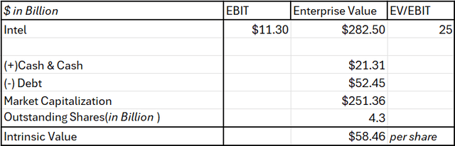 EBIT, Enterprise Value, EV EBIT and Intrinsic Value