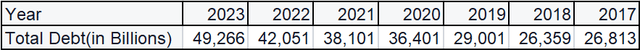 Intel's Debt from 2017 to 2023