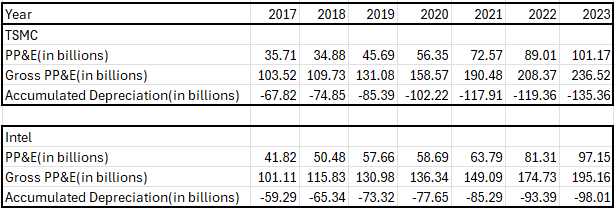 PP&E of Intel and TSMC