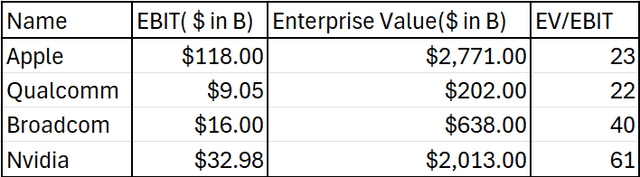 EBIT, EV, and EV/EBIT