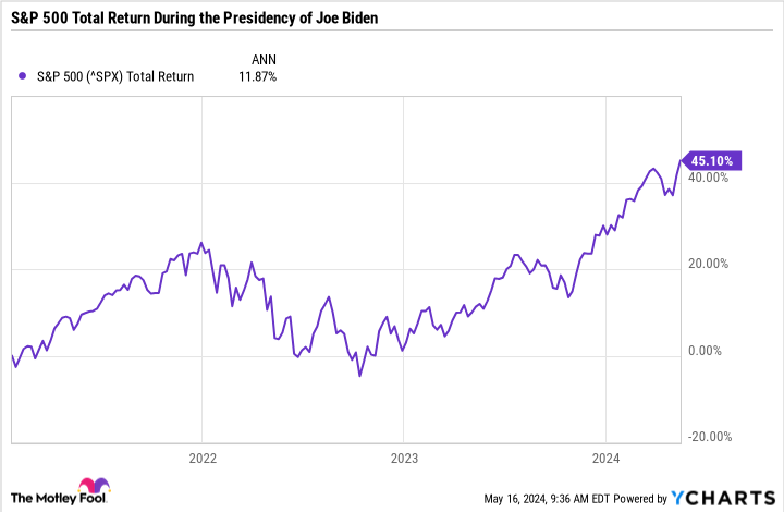 ^SPX Chart