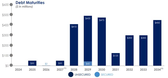 ADC's debt maturity profile