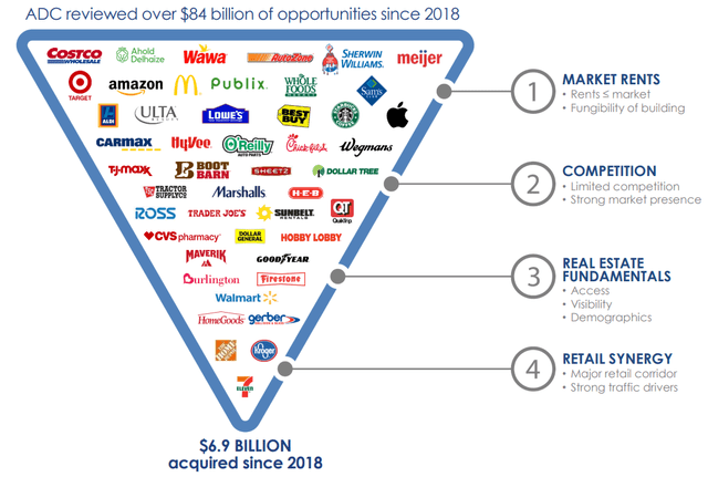 ADC's investment strategy