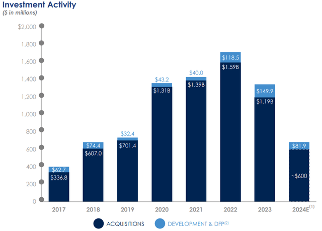 ADC's Investment activity and investment guidance