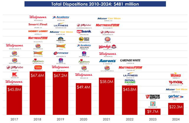 ADC's total dispositions in 2010 - 2024