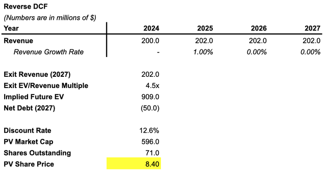 Reverse DCF of Weave stock.