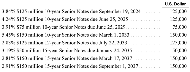 Mettler-Toledo Dollar denominated debt 2023