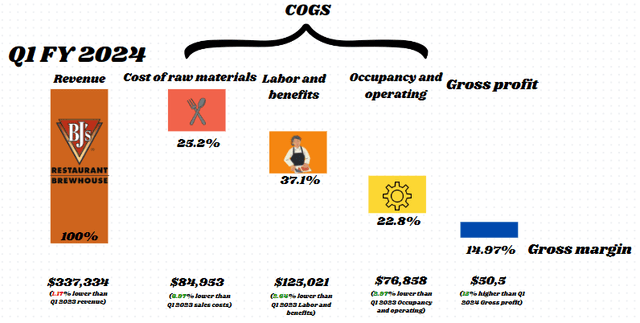 Composition of operating costs in Q1 2024