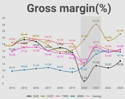 Annual Gross margin in perspective