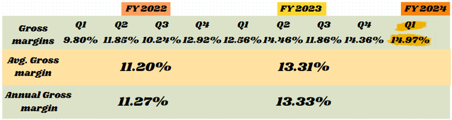 Gross margin in recent quarters: notice how they have improved since 2022