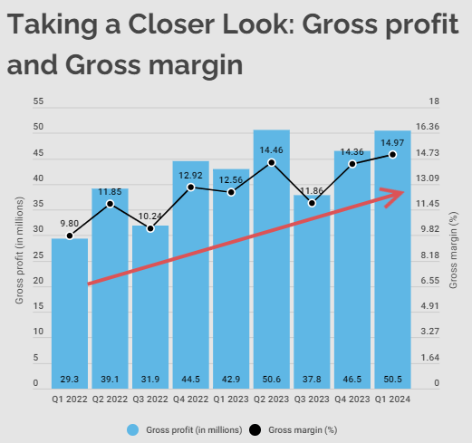 Gross profit and gross margins