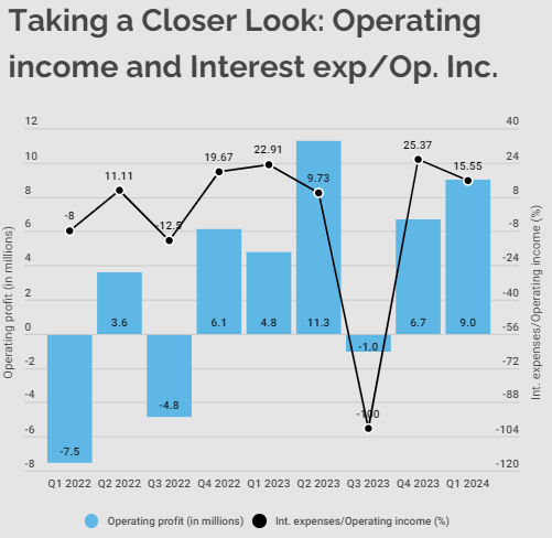 Operating income and Interest expenses/Operating income/