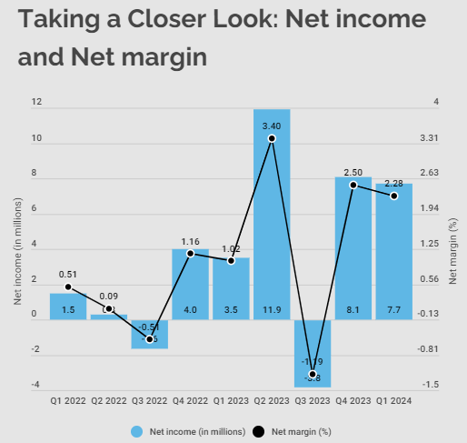 Net income and net margin