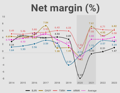 Annualized net margin in perspective with other companies