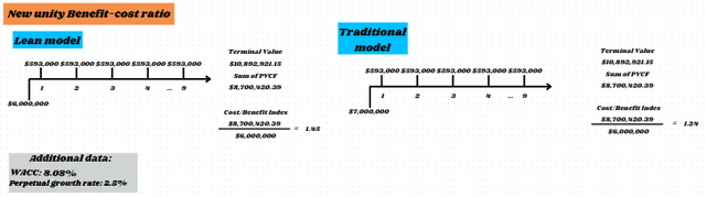 Cost/benefit index of each model using simplified values and averages