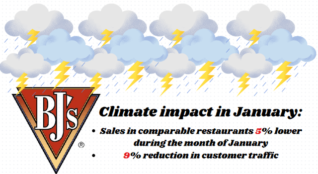 How the weather impacted BJ's in January