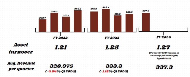 Revenue in recent quarters