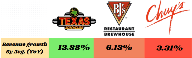 Average revenue growth for BJ's and other casual dining restaurants